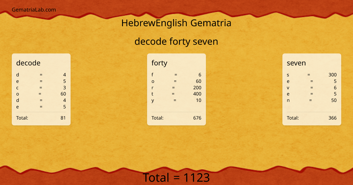 decode forty seven in hebrewEnglish Gematria